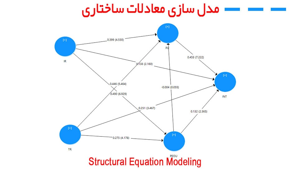 معرفی روش معادلات ساختاری